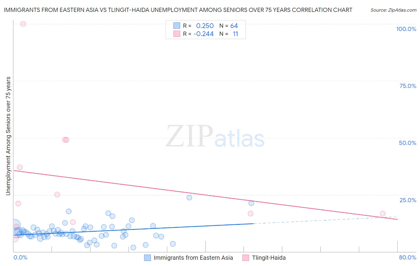 Immigrants from Eastern Asia vs Tlingit-Haida Unemployment Among Seniors over 75 years