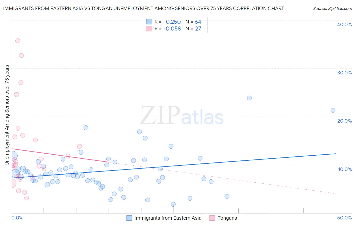 Immigrants from Eastern Asia vs Tongan Unemployment Among Seniors over 75 years