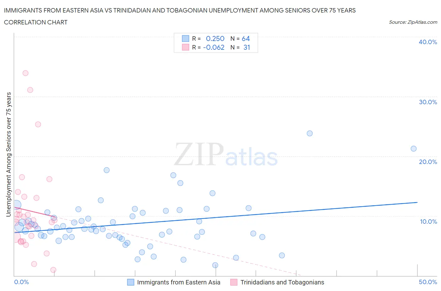 Immigrants from Eastern Asia vs Trinidadian and Tobagonian Unemployment Among Seniors over 75 years