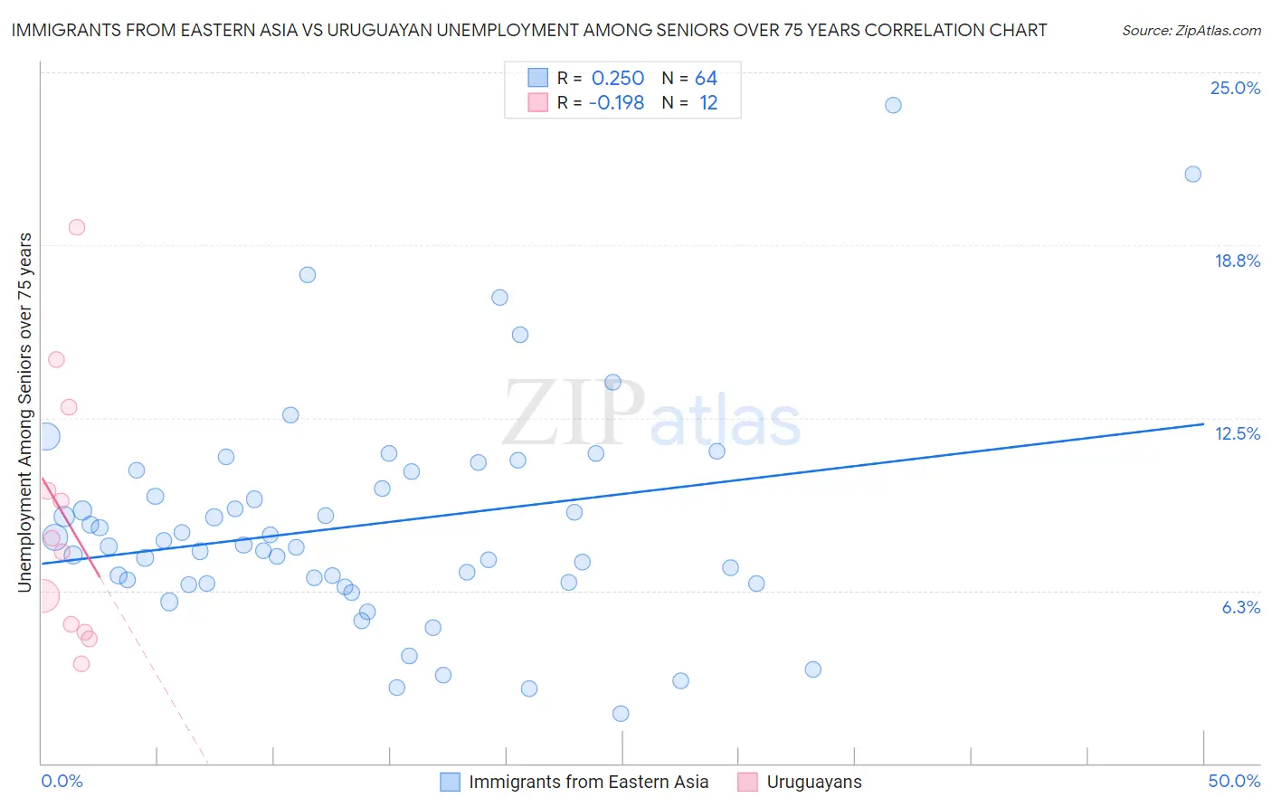 Immigrants from Eastern Asia vs Uruguayan Unemployment Among Seniors over 75 years
