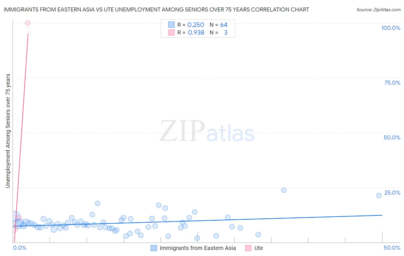 Immigrants from Eastern Asia vs Ute Unemployment Among Seniors over 75 years