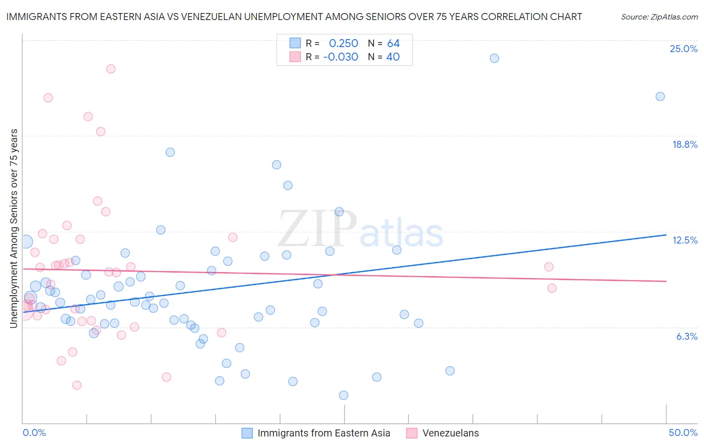 Immigrants from Eastern Asia vs Venezuelan Unemployment Among Seniors over 75 years