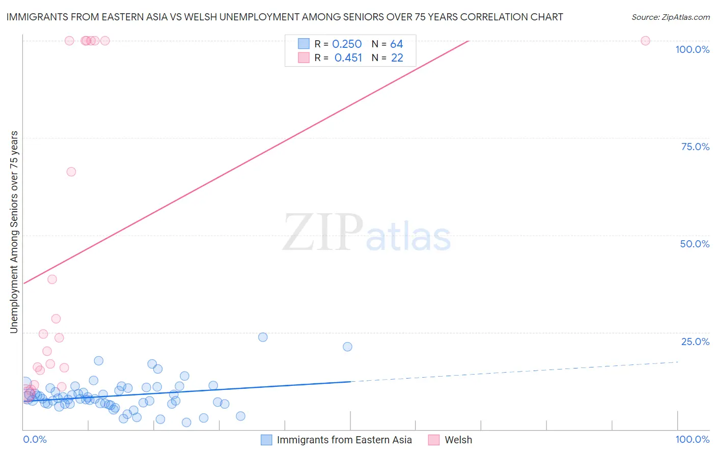Immigrants from Eastern Asia vs Welsh Unemployment Among Seniors over 75 years