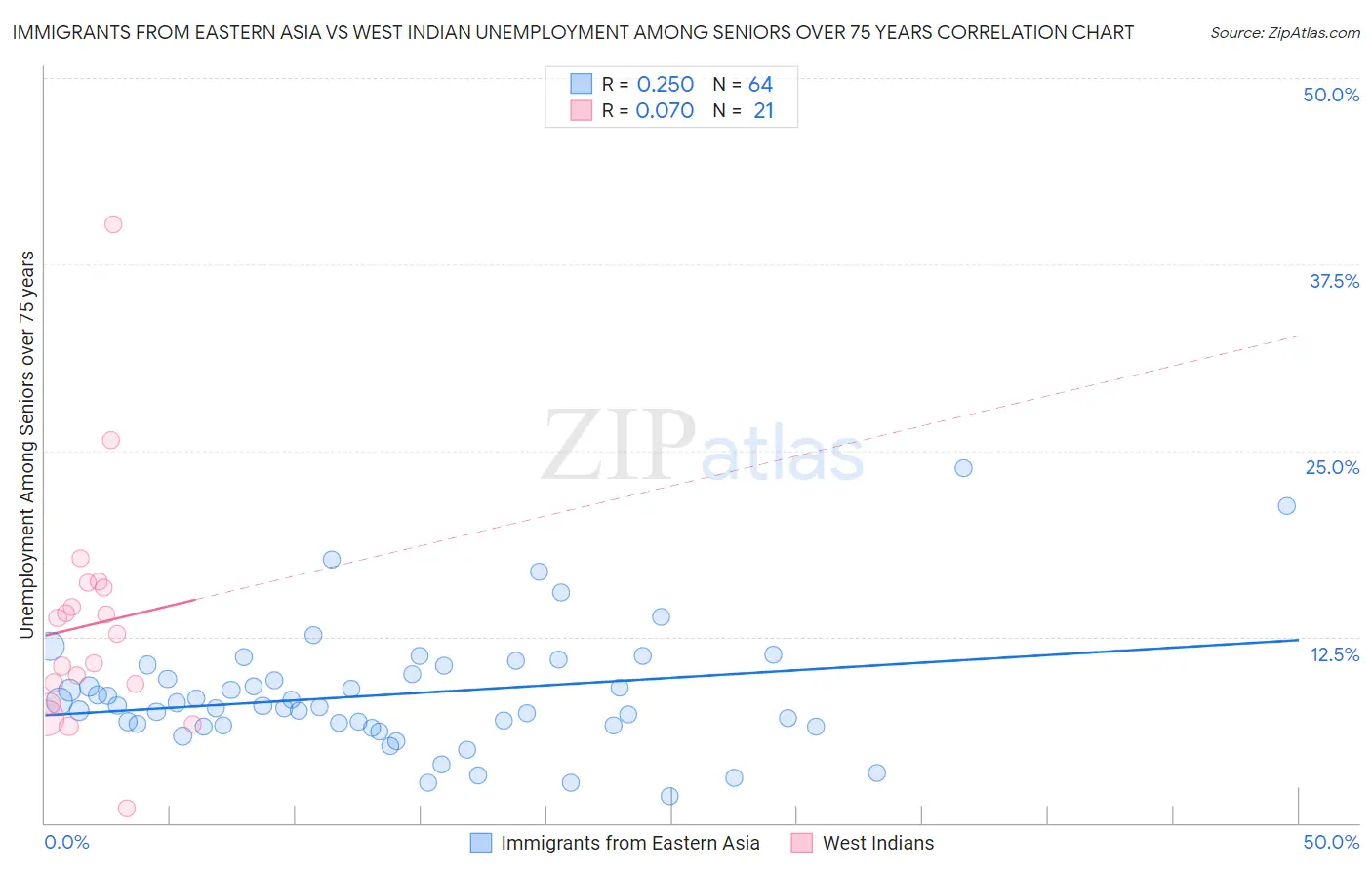 Immigrants from Eastern Asia vs West Indian Unemployment Among Seniors over 75 years