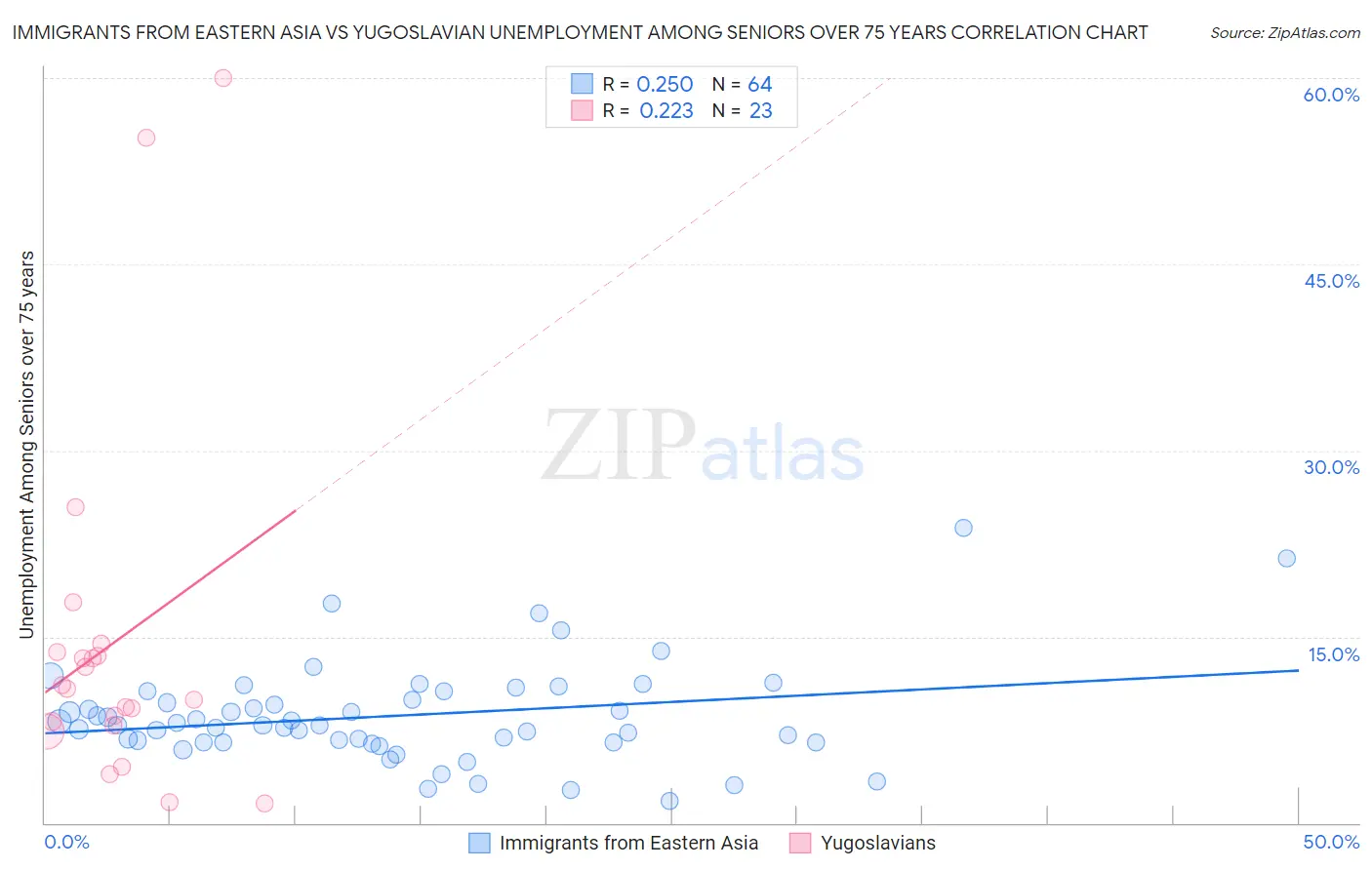 Immigrants from Eastern Asia vs Yugoslavian Unemployment Among Seniors over 75 years