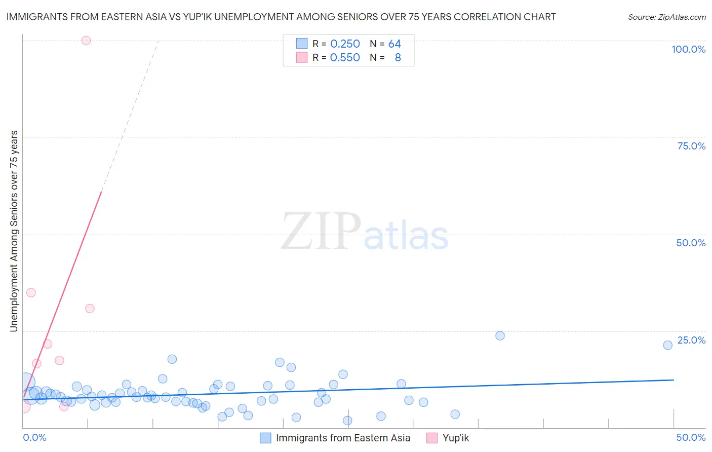 Immigrants from Eastern Asia vs Yup'ik Unemployment Among Seniors over 75 years