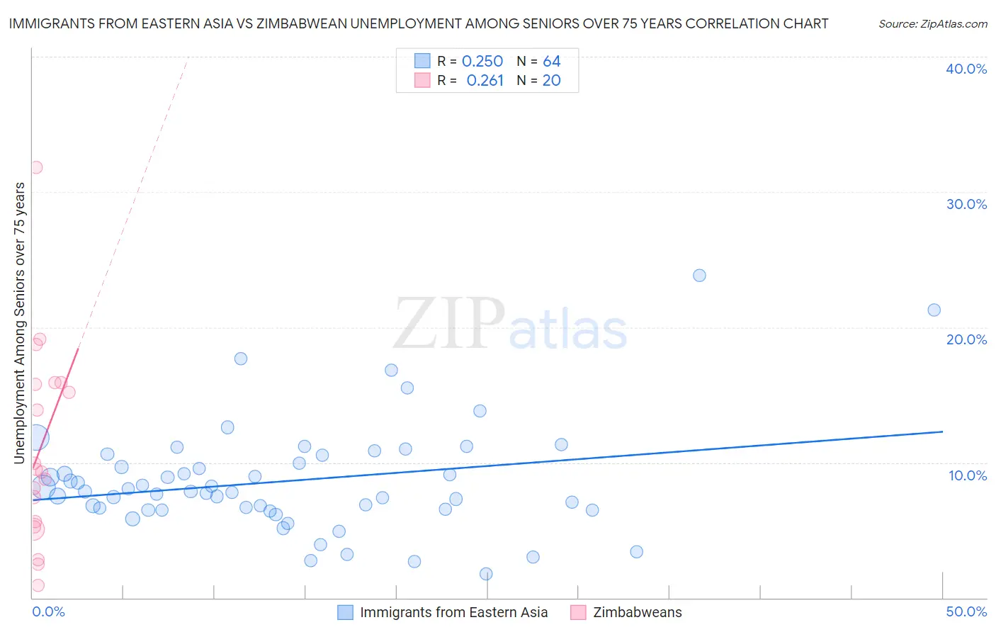 Immigrants from Eastern Asia vs Zimbabwean Unemployment Among Seniors over 75 years