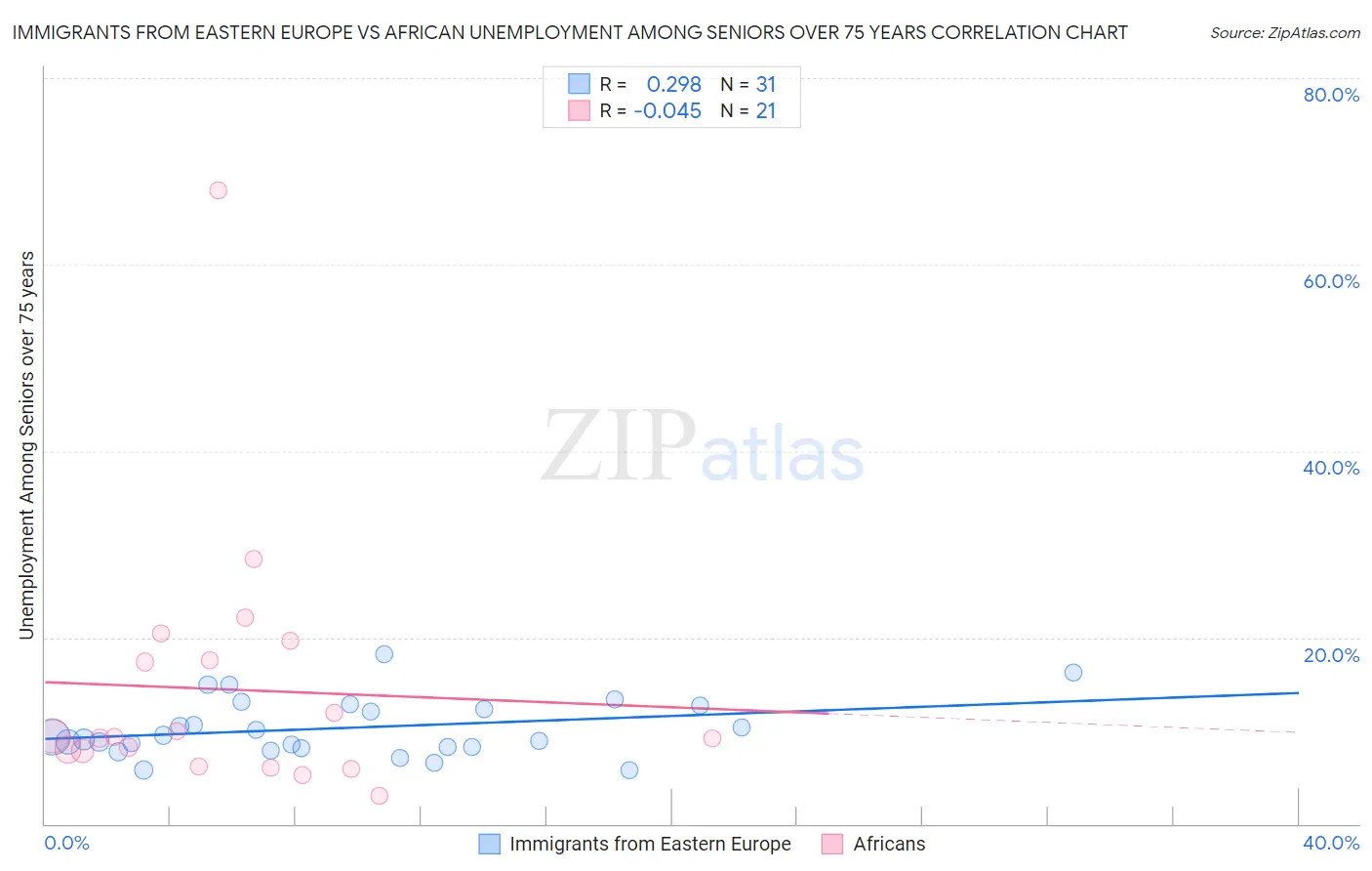 Immigrants from Eastern Europe vs African Unemployment Among Seniors over 75 years