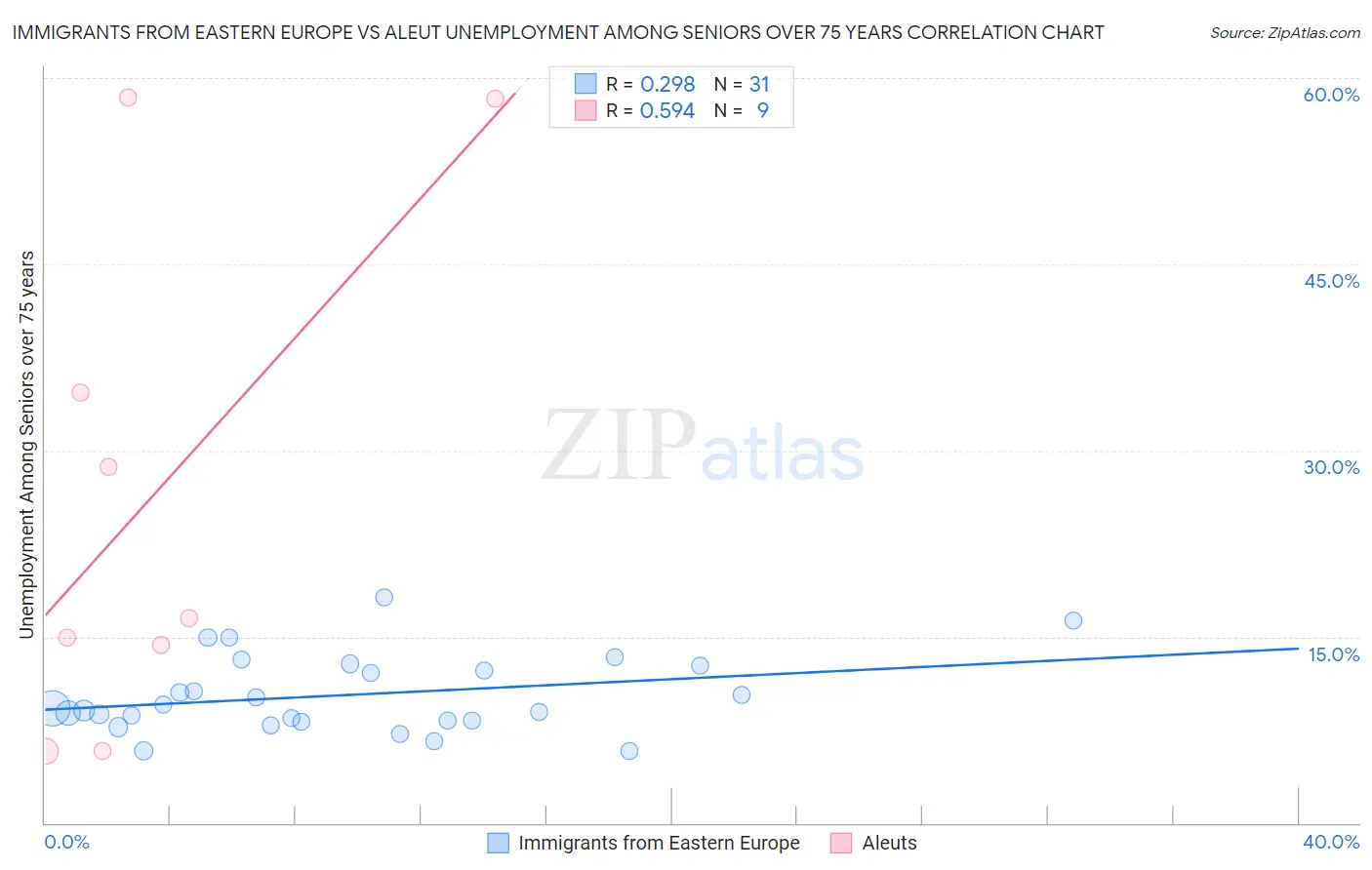 Immigrants from Eastern Europe vs Aleut Unemployment Among Seniors over 75 years