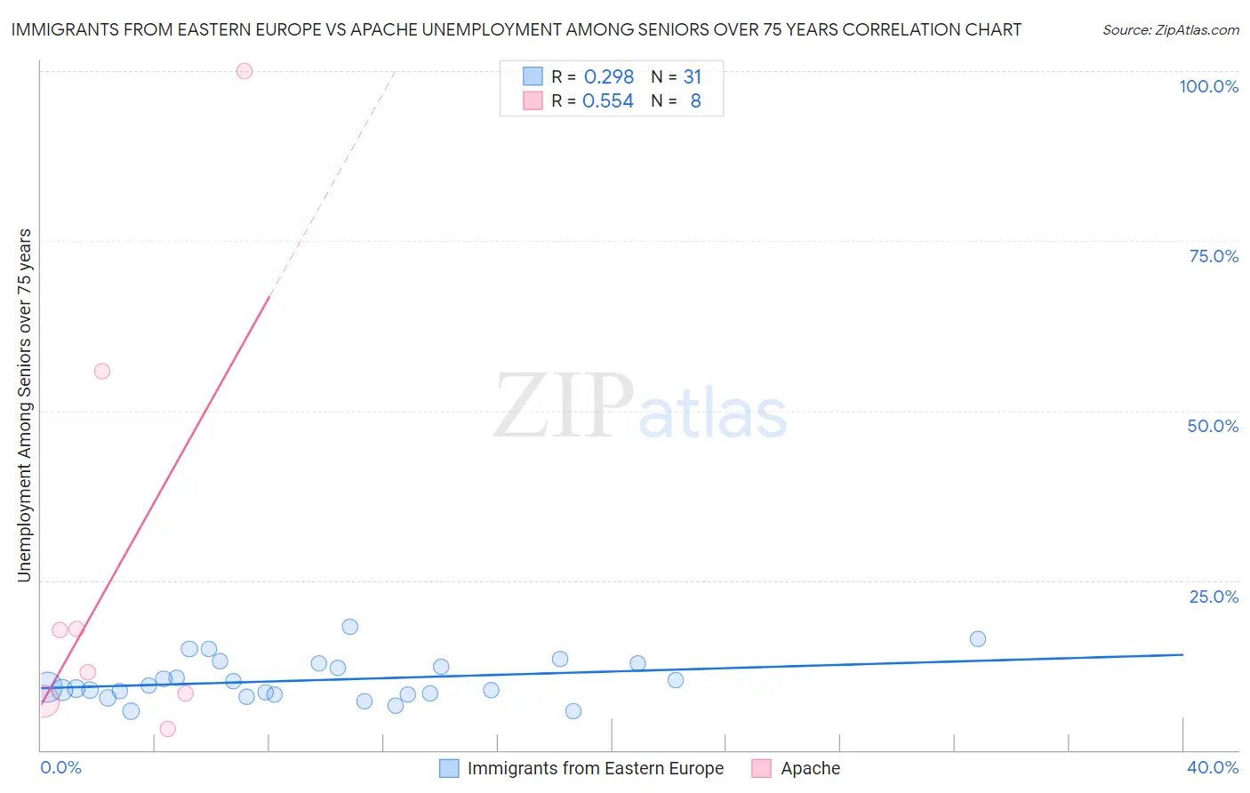 Immigrants from Eastern Europe vs Apache Unemployment Among Seniors over 75 years