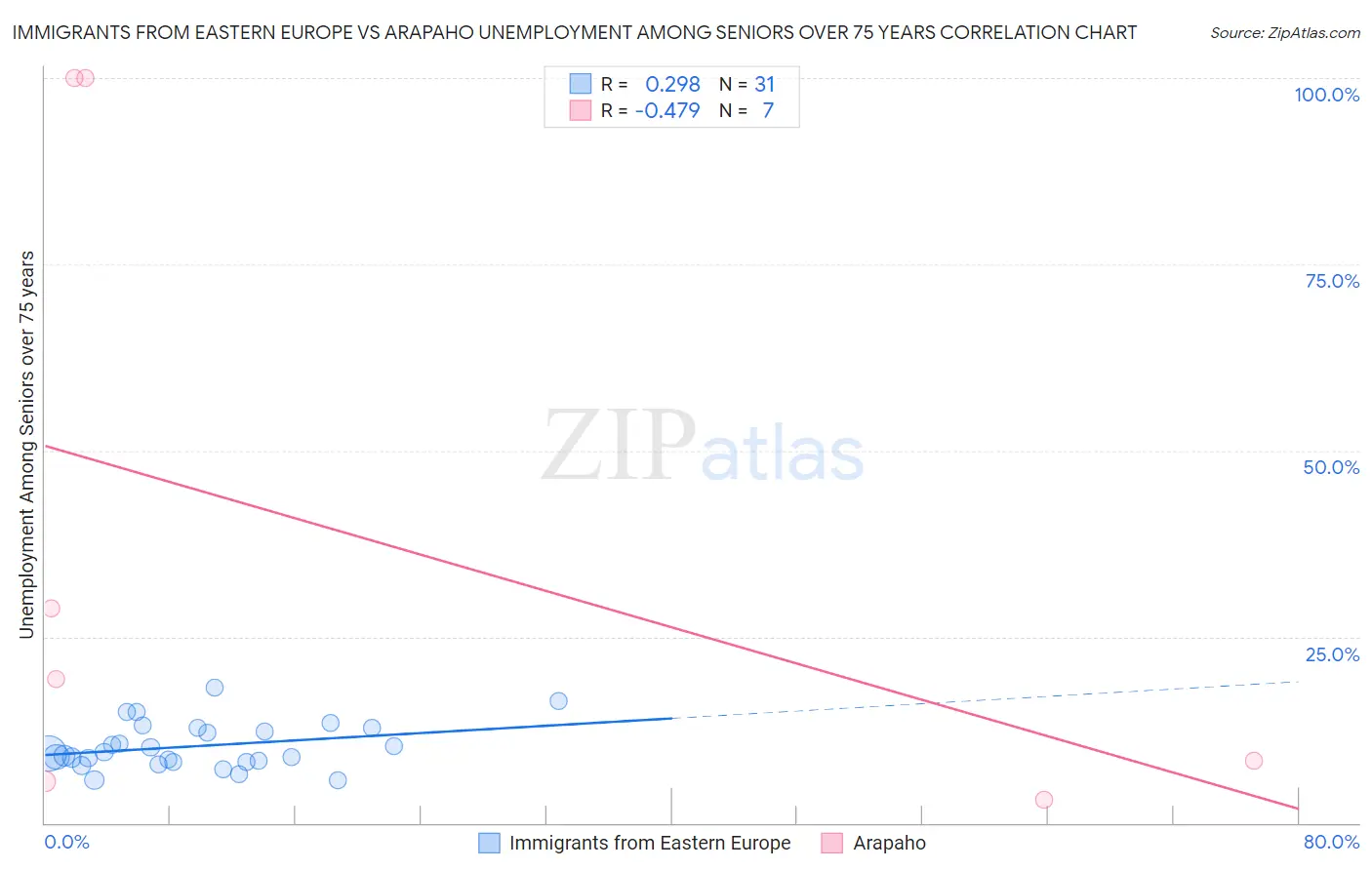 Immigrants from Eastern Europe vs Arapaho Unemployment Among Seniors over 75 years