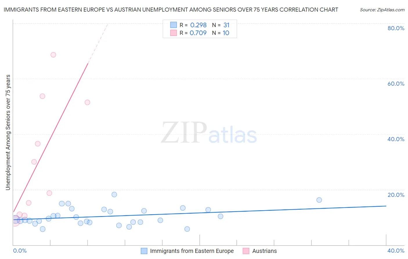 Immigrants from Eastern Europe vs Austrian Unemployment Among Seniors over 75 years