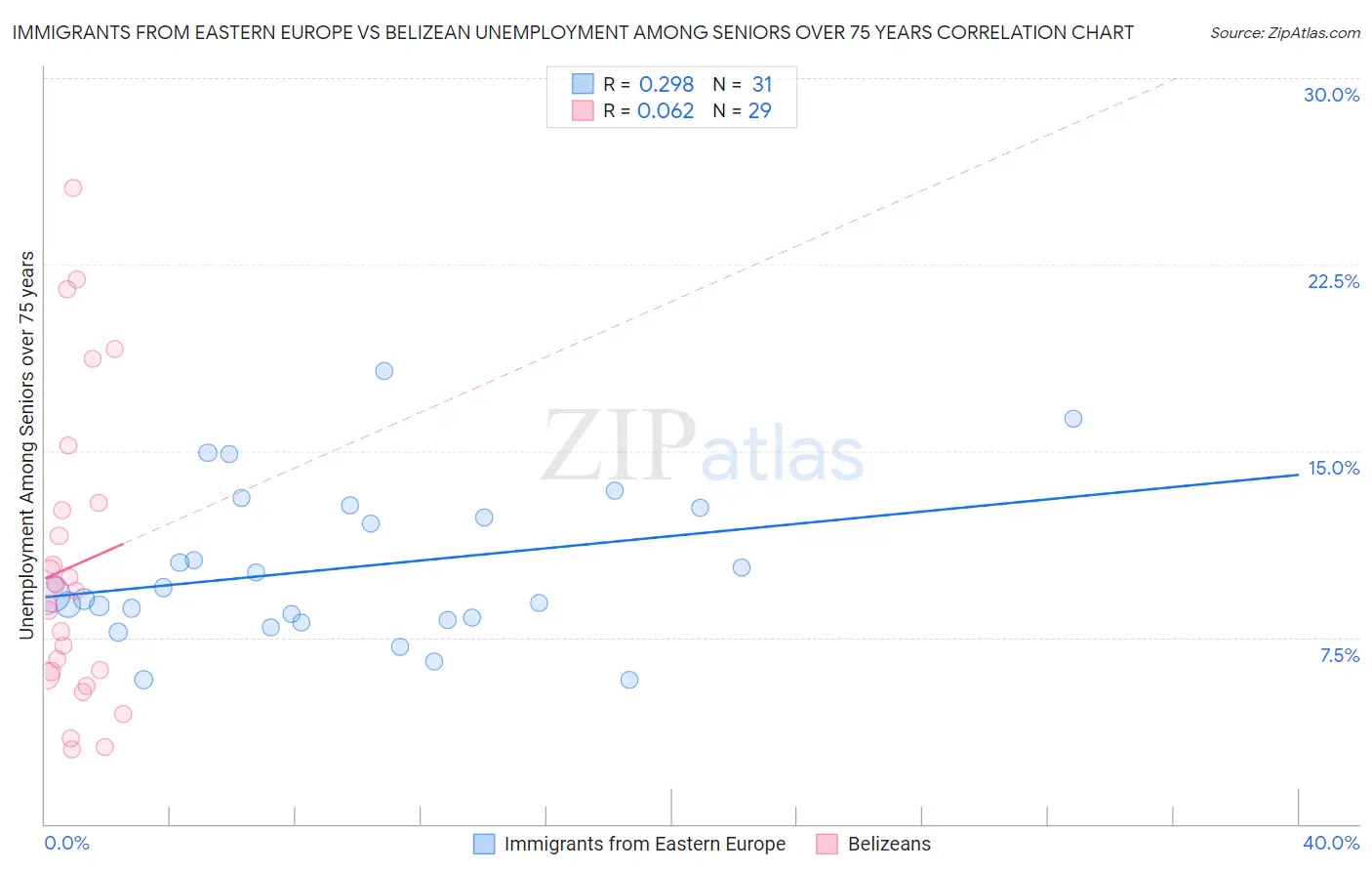Immigrants from Eastern Europe vs Belizean Unemployment Among Seniors over 75 years