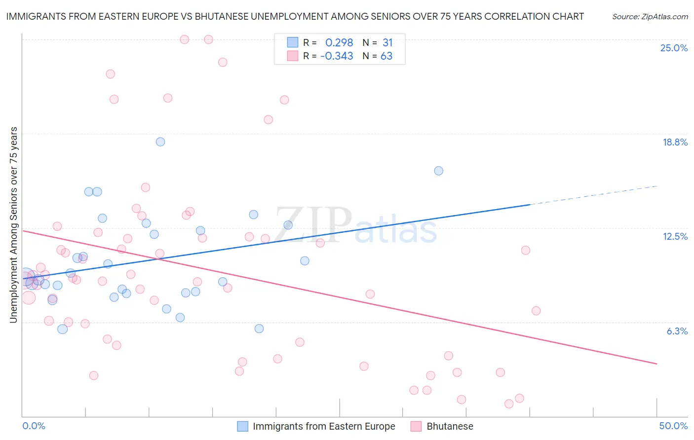 Immigrants from Eastern Europe vs Bhutanese Unemployment Among Seniors over 75 years