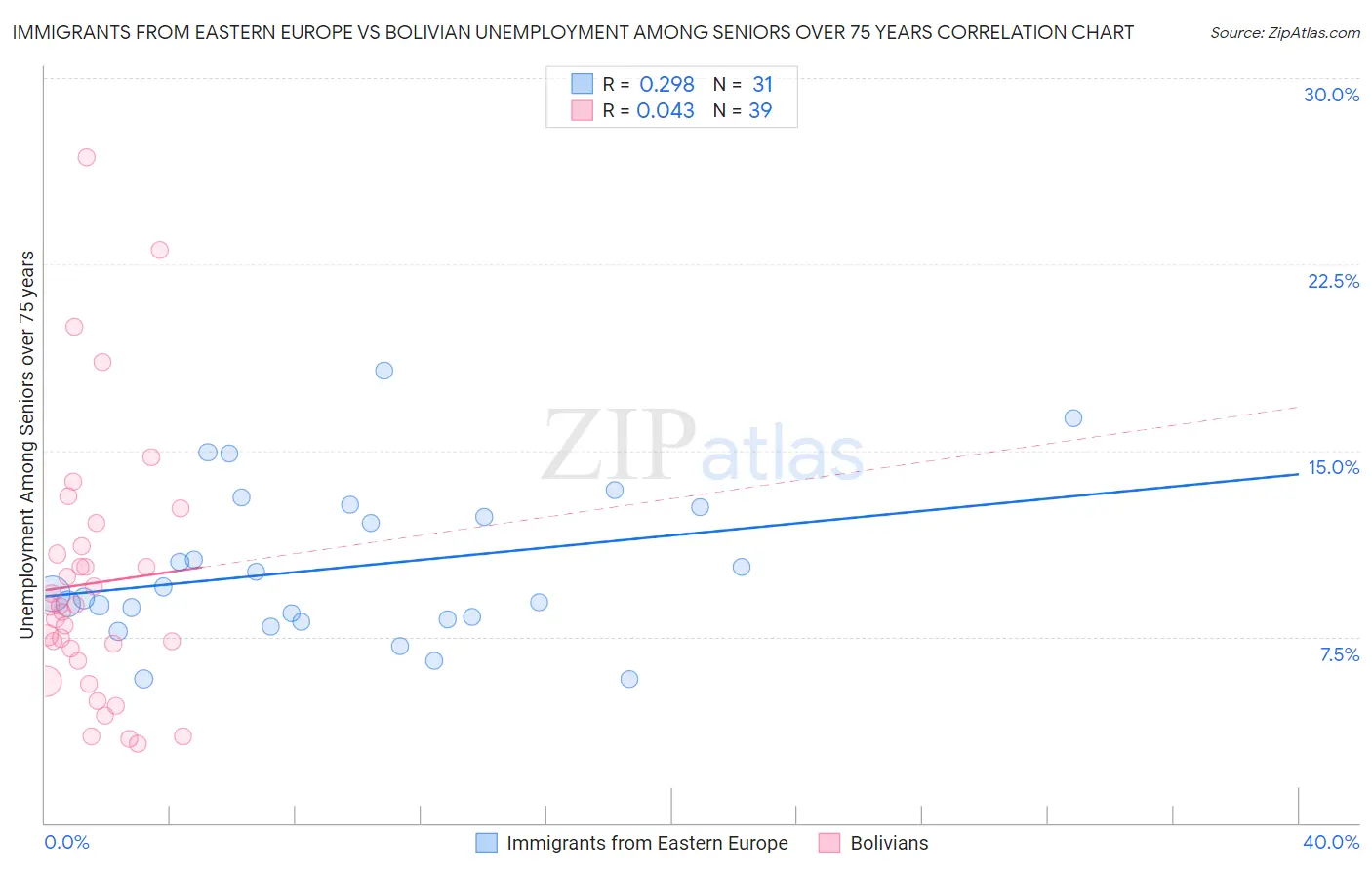 Immigrants from Eastern Europe vs Bolivian Unemployment Among Seniors over 75 years