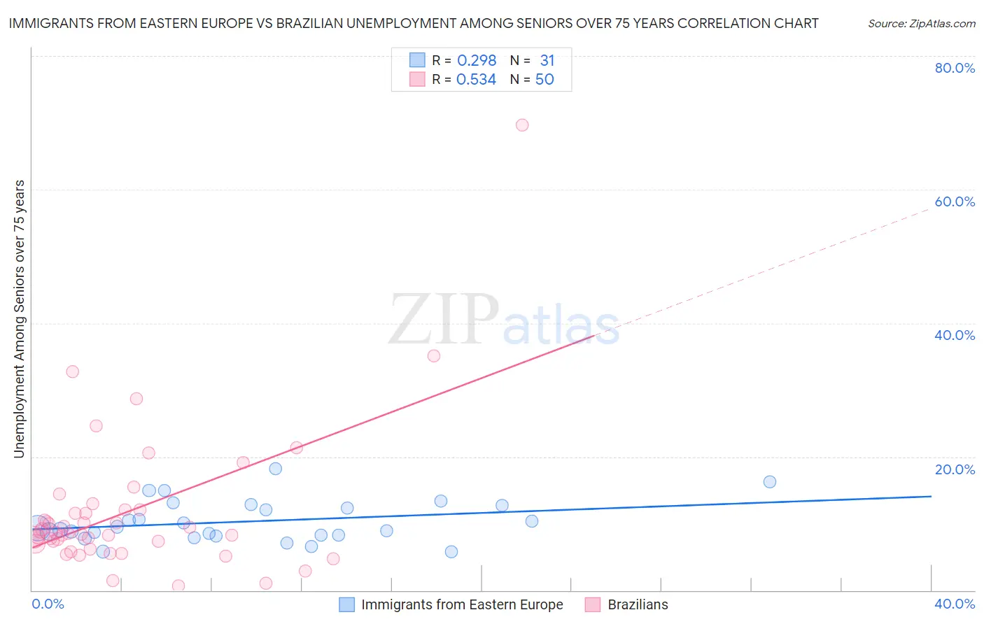 Immigrants from Eastern Europe vs Brazilian Unemployment Among Seniors over 75 years