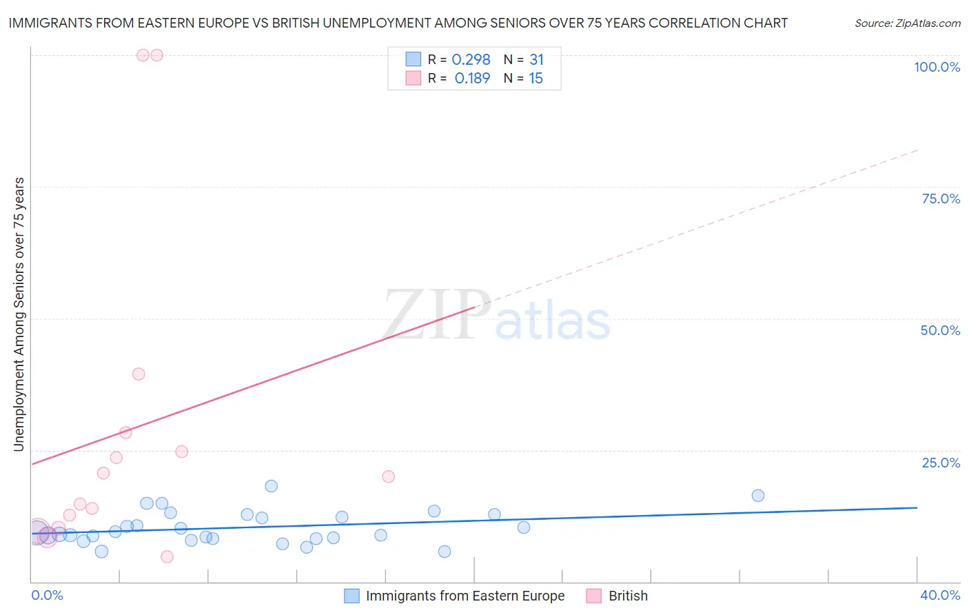 Immigrants from Eastern Europe vs British Unemployment Among Seniors over 75 years