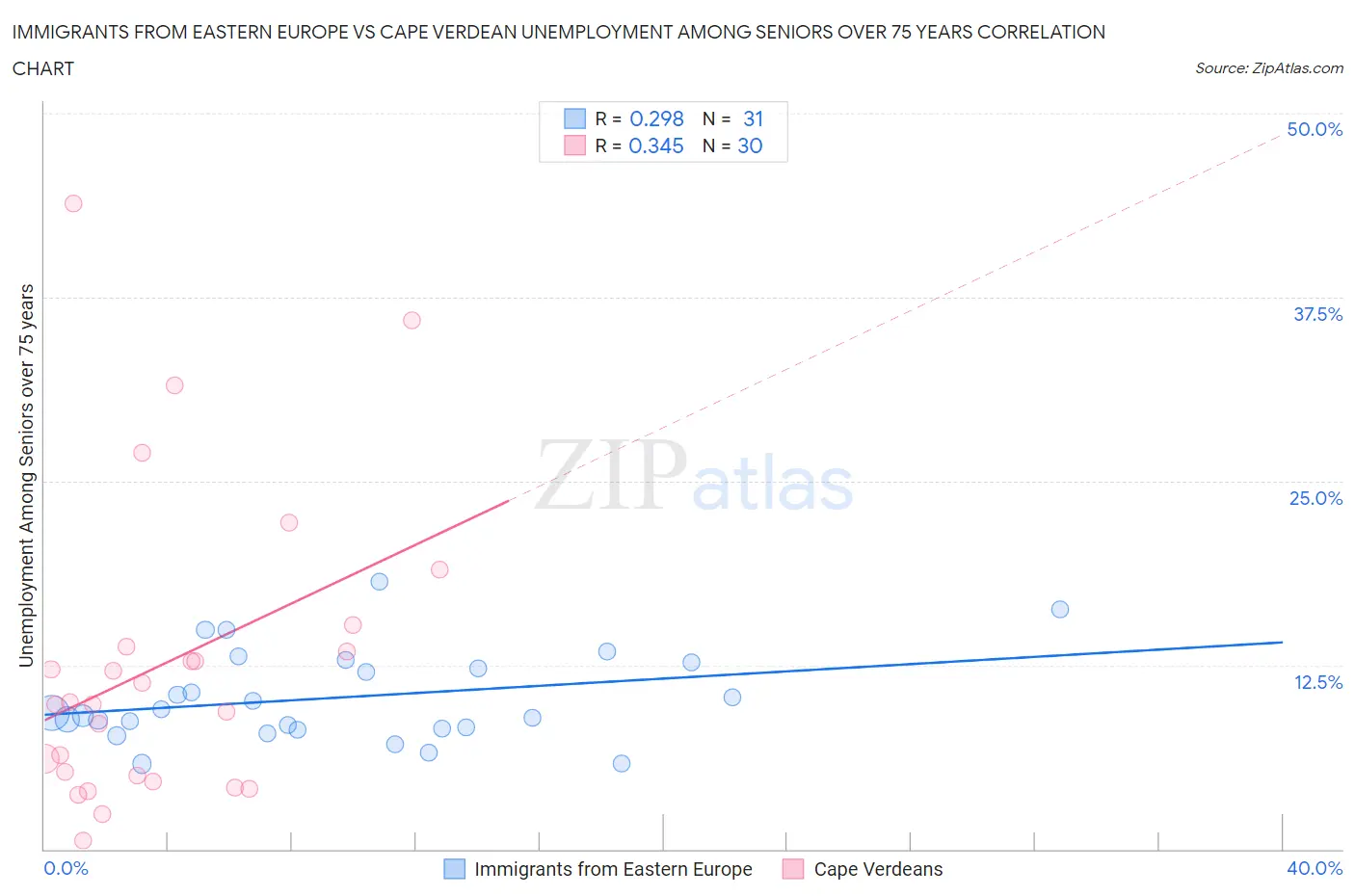 Immigrants from Eastern Europe vs Cape Verdean Unemployment Among Seniors over 75 years