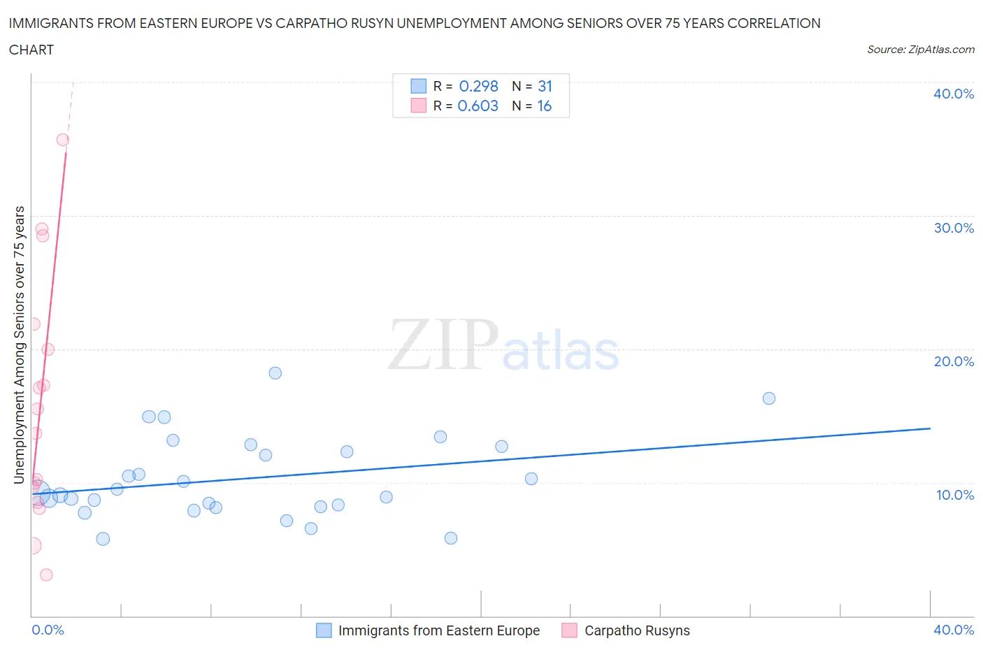 Immigrants from Eastern Europe vs Carpatho Rusyn Unemployment Among Seniors over 75 years
