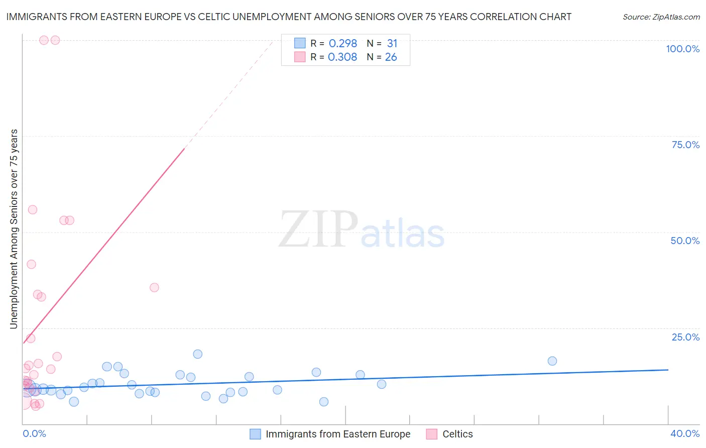 Immigrants from Eastern Europe vs Celtic Unemployment Among Seniors over 75 years