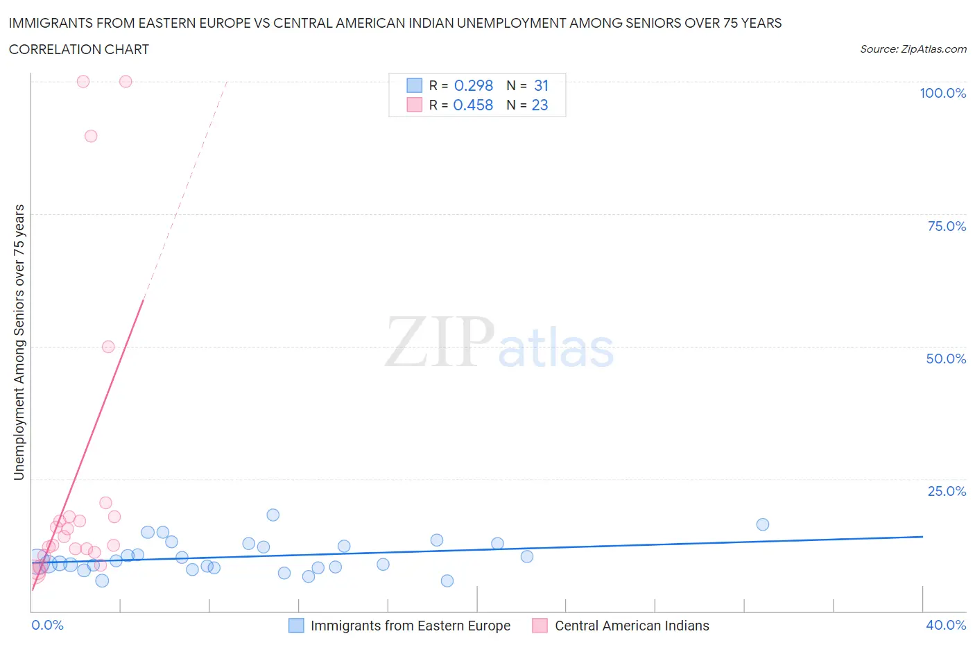 Immigrants from Eastern Europe vs Central American Indian Unemployment Among Seniors over 75 years