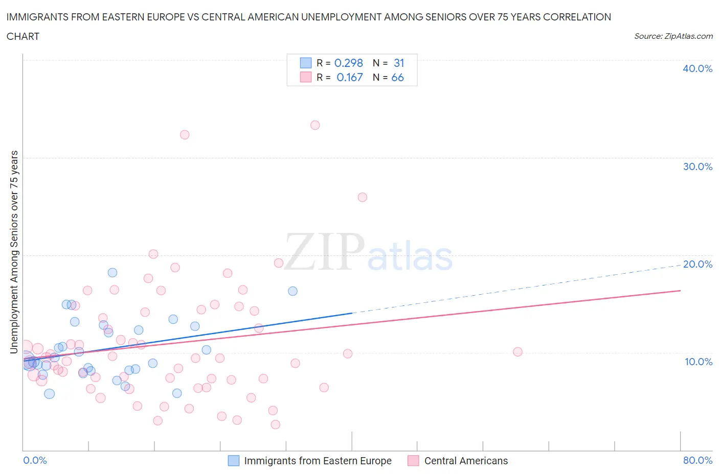 Immigrants from Eastern Europe vs Central American Unemployment Among Seniors over 75 years