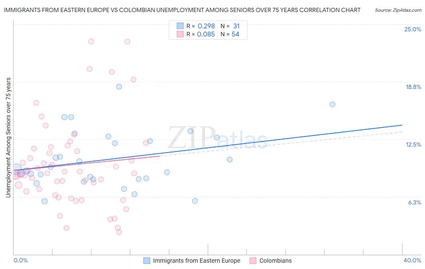 Immigrants from Eastern Europe vs Colombian Unemployment Among Seniors over 75 years
