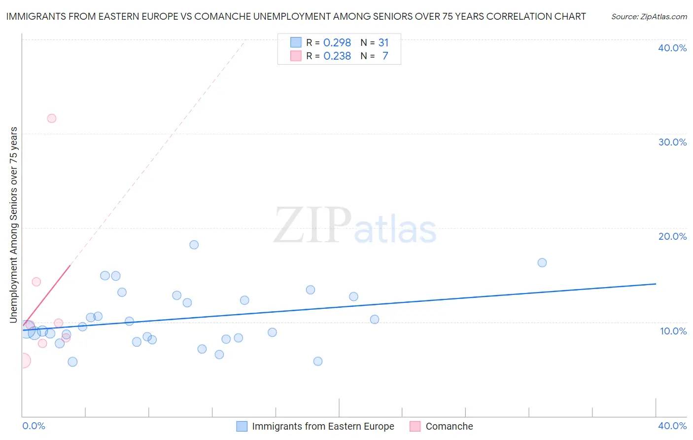 Immigrants from Eastern Europe vs Comanche Unemployment Among Seniors over 75 years