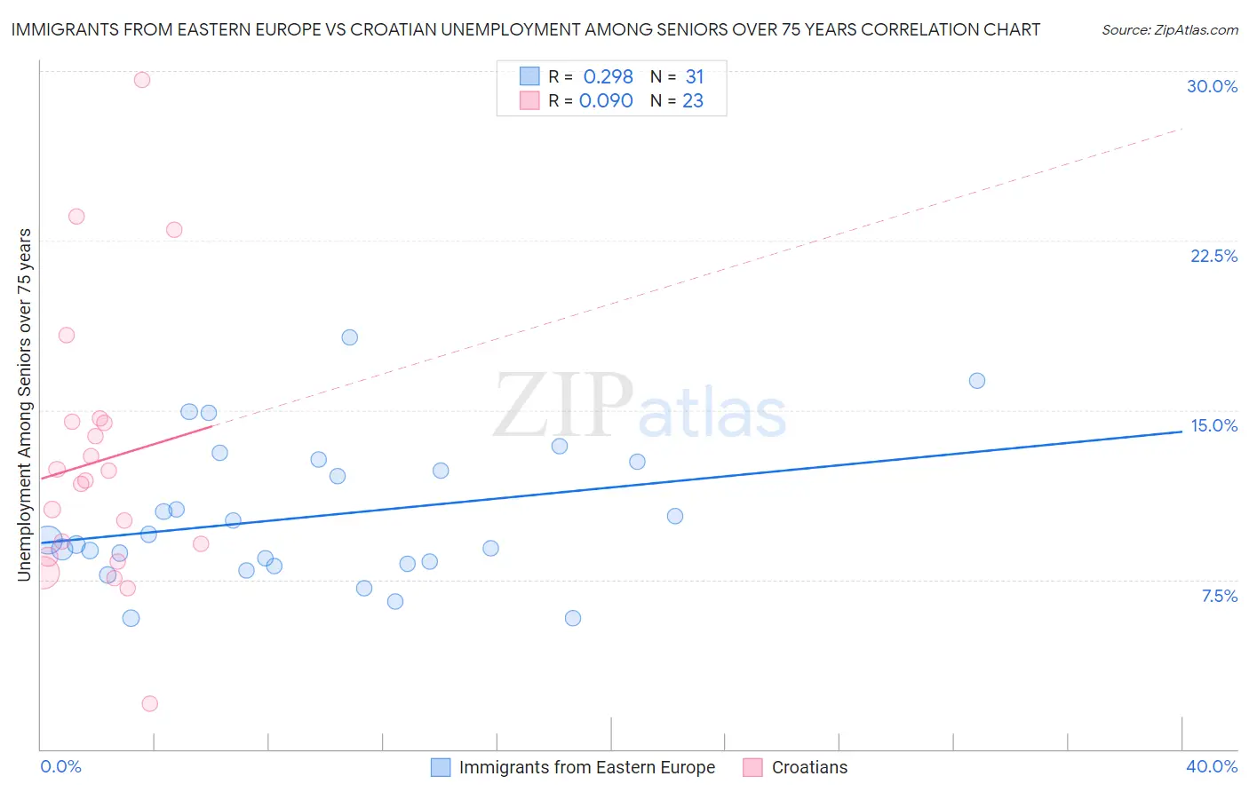 Immigrants from Eastern Europe vs Croatian Unemployment Among Seniors over 75 years