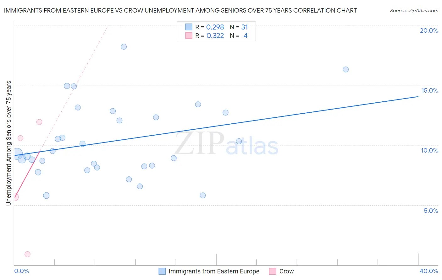 Immigrants from Eastern Europe vs Crow Unemployment Among Seniors over 75 years
