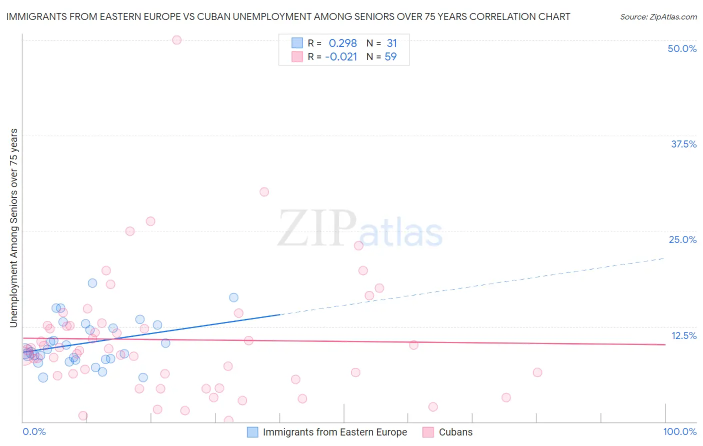 Immigrants from Eastern Europe vs Cuban Unemployment Among Seniors over 75 years