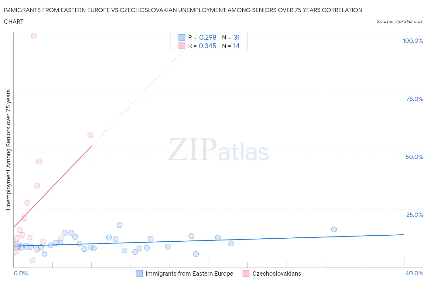 Immigrants from Eastern Europe vs Czechoslovakian Unemployment Among Seniors over 75 years
