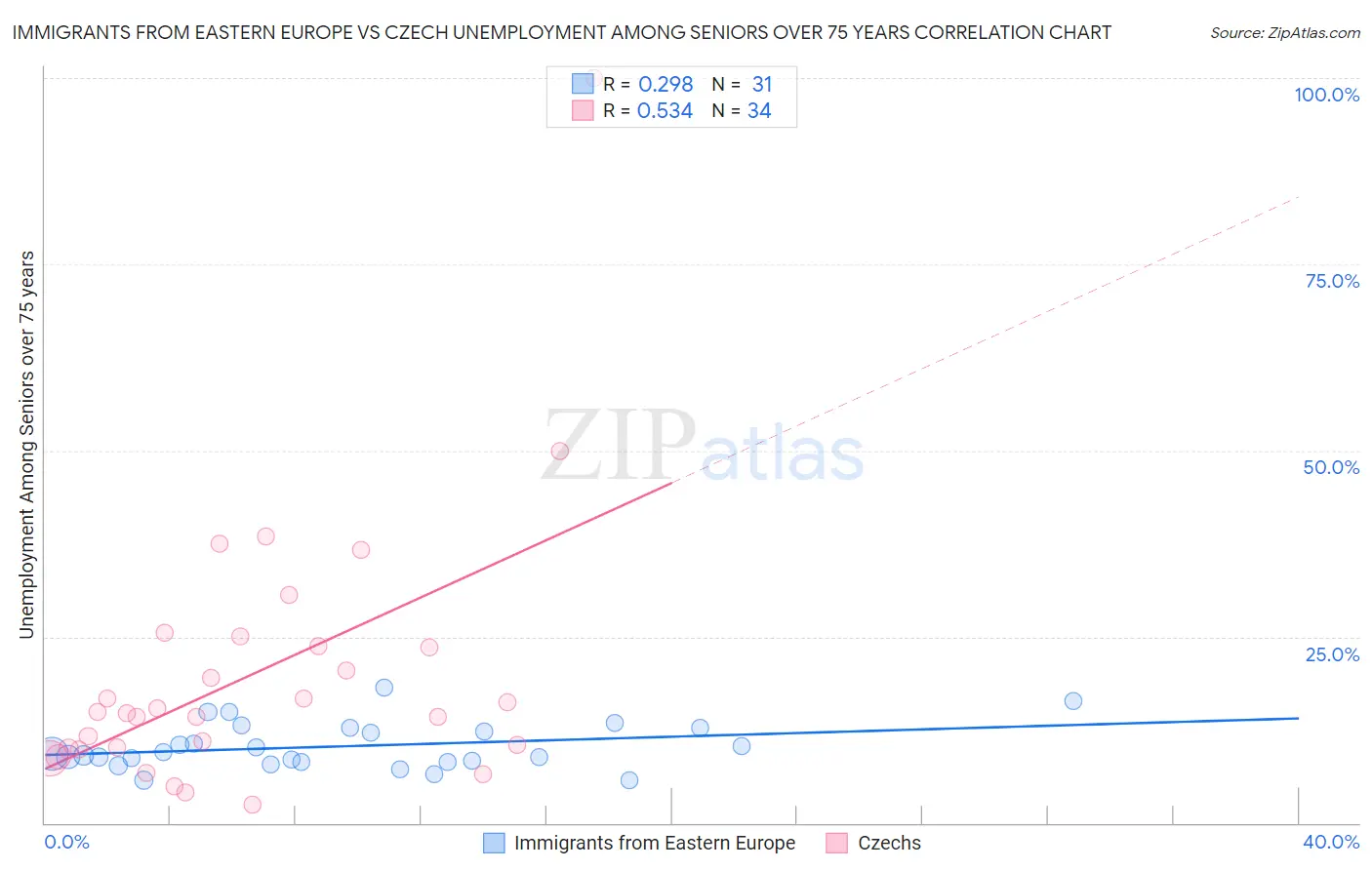 Immigrants from Eastern Europe vs Czech Unemployment Among Seniors over 75 years