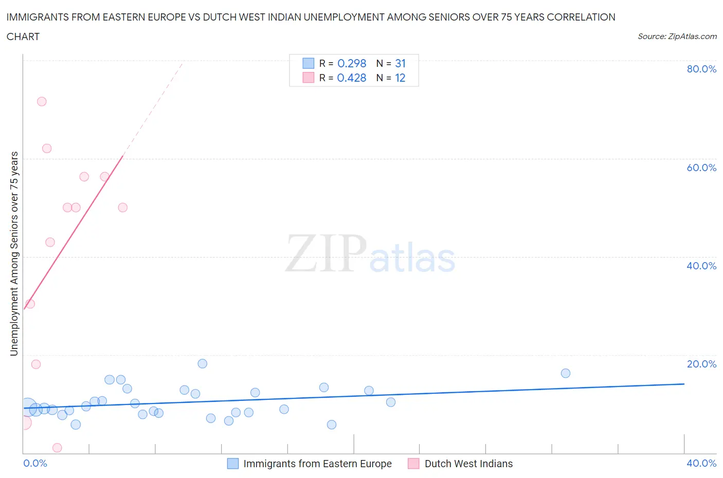 Immigrants from Eastern Europe vs Dutch West Indian Unemployment Among Seniors over 75 years