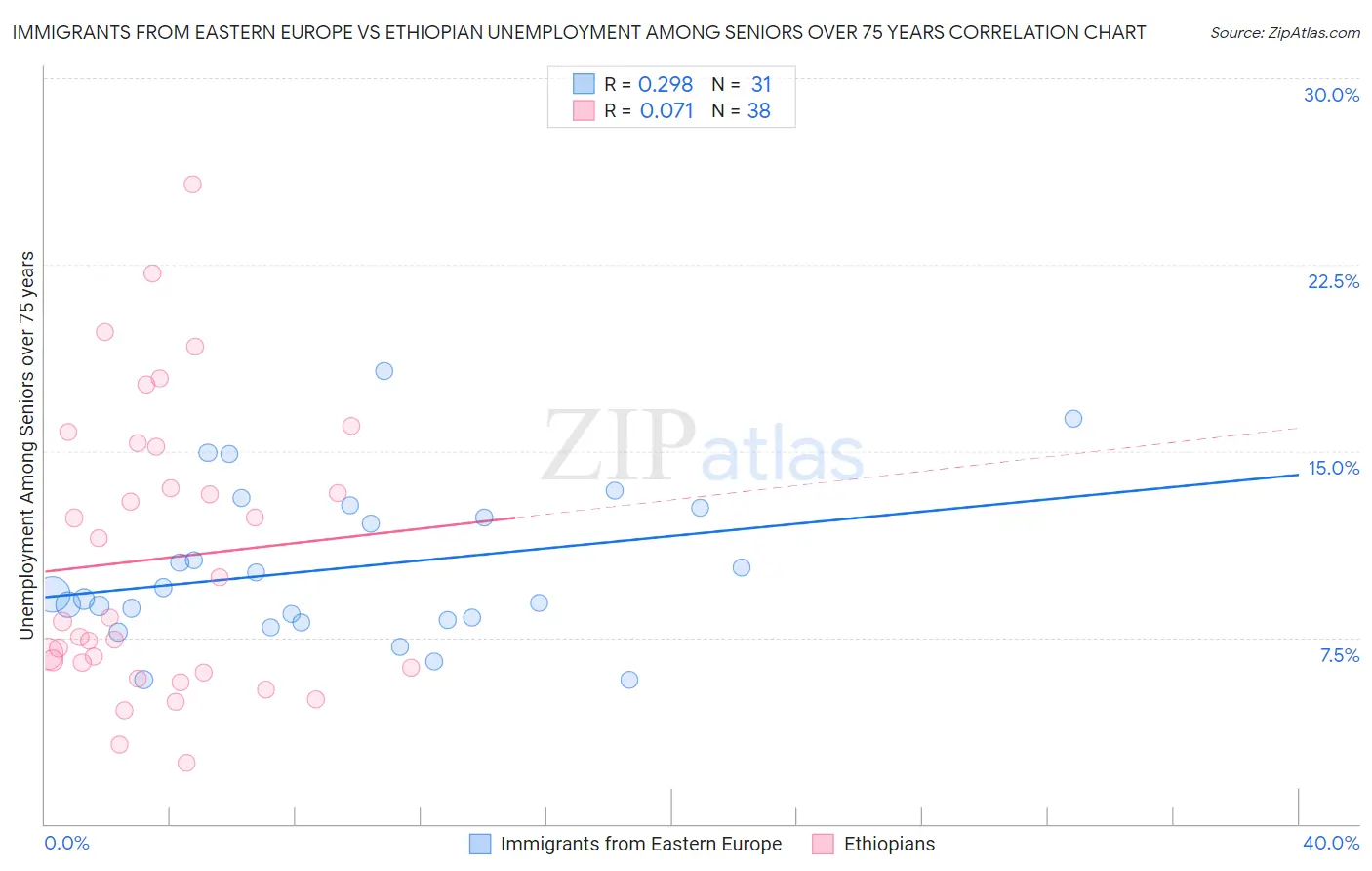 Immigrants from Eastern Europe vs Ethiopian Unemployment Among Seniors over 75 years