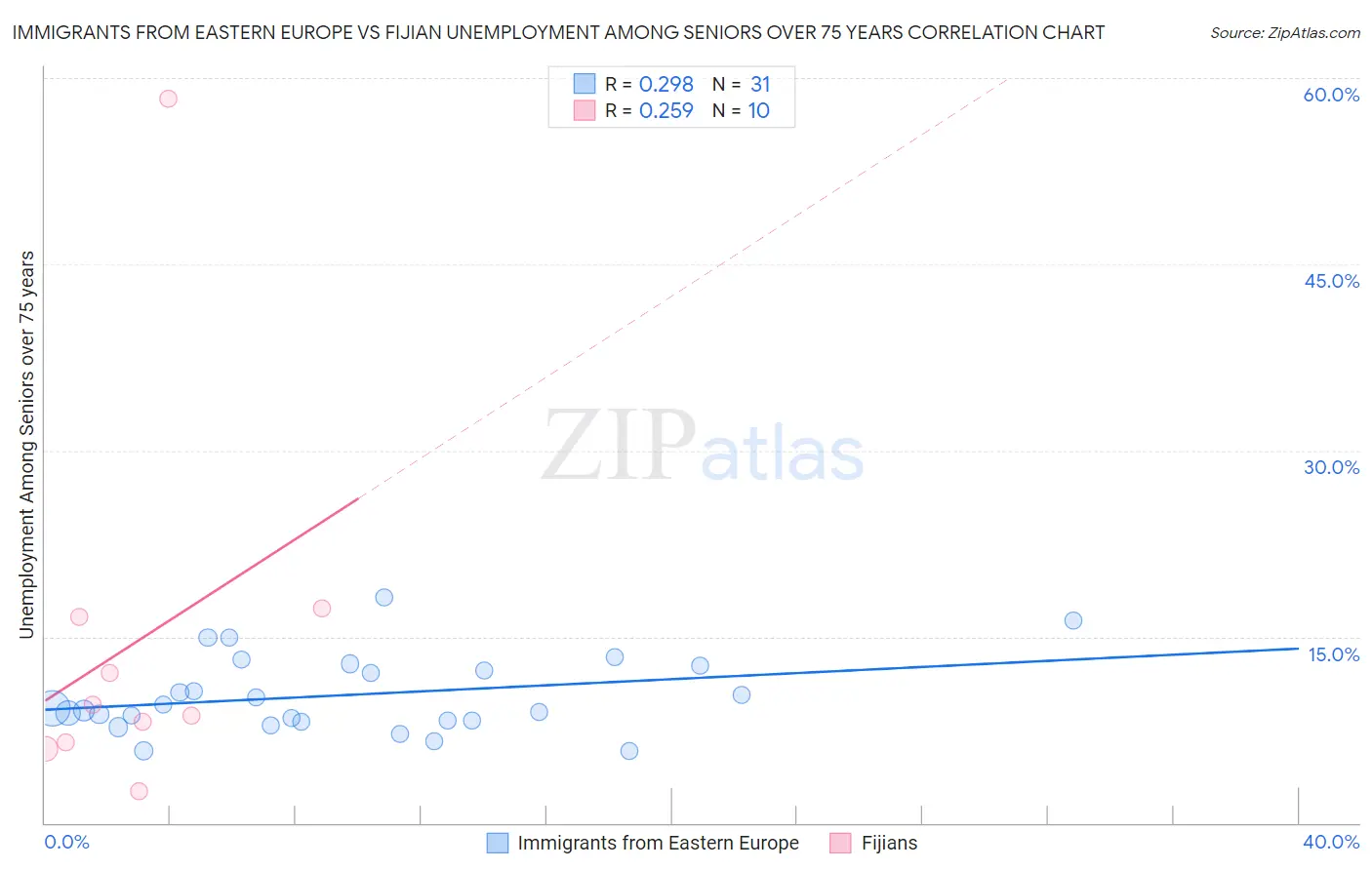 Immigrants from Eastern Europe vs Fijian Unemployment Among Seniors over 75 years