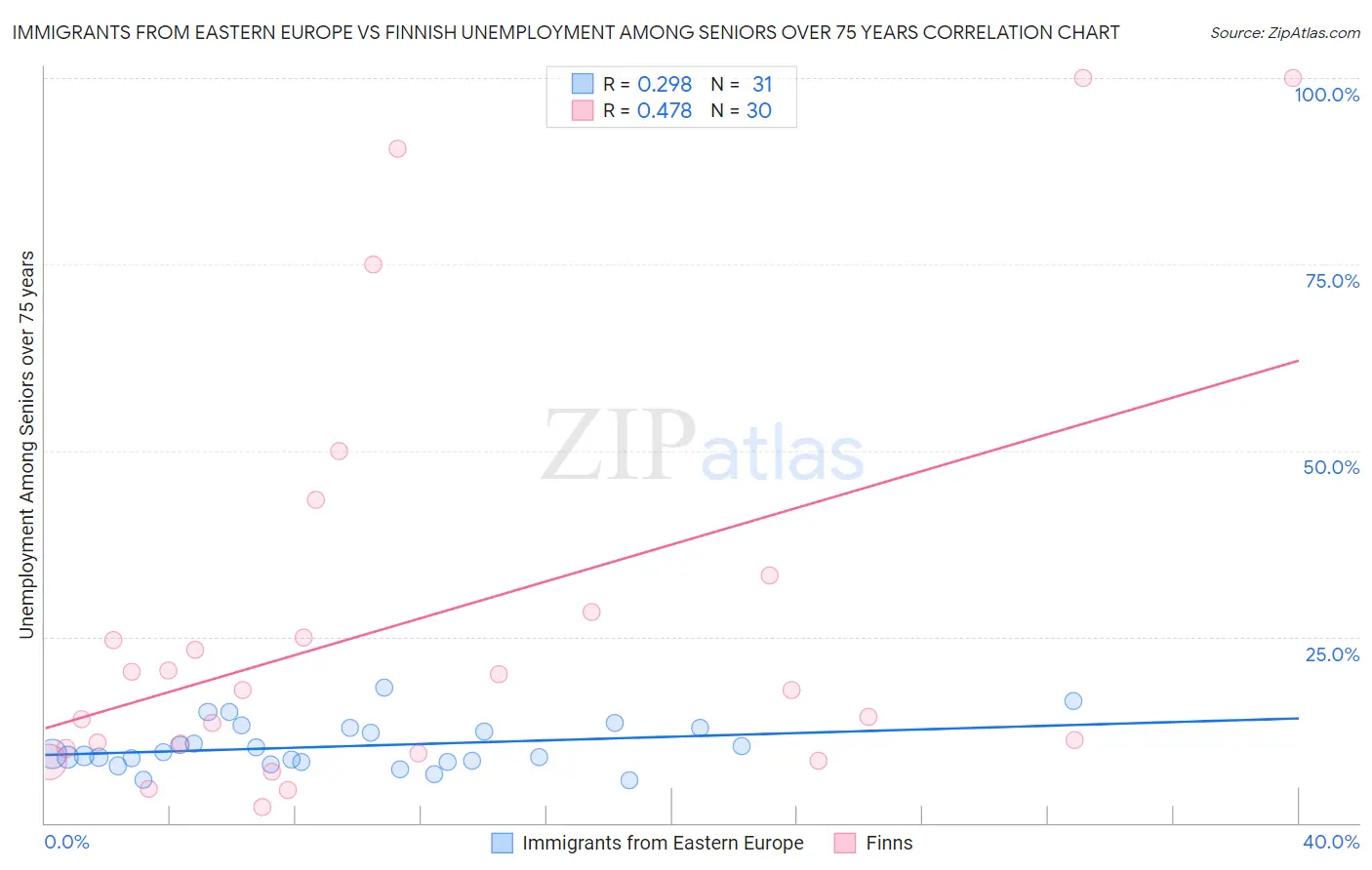 Immigrants from Eastern Europe vs Finnish Unemployment Among Seniors over 75 years
