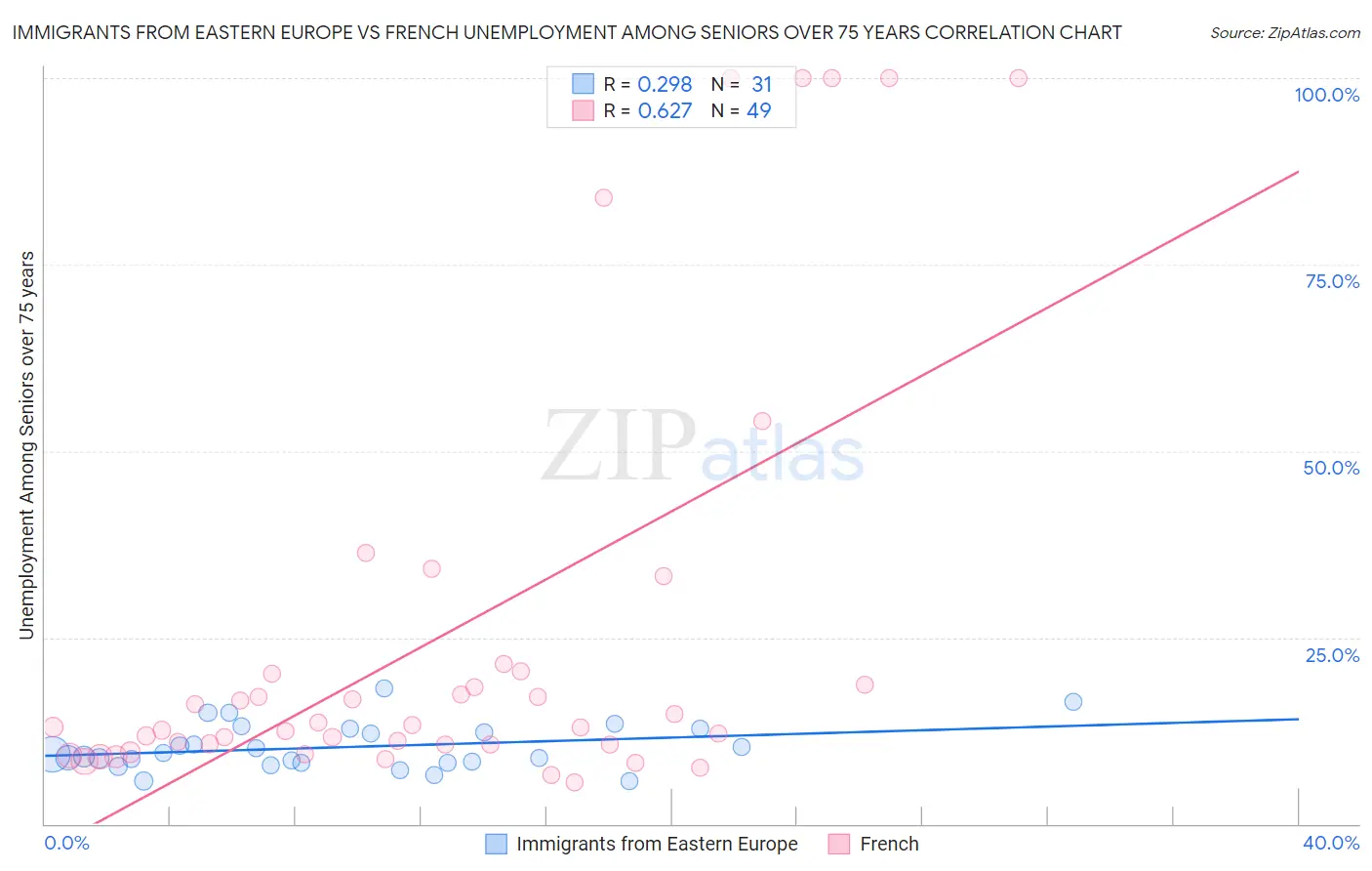 Immigrants from Eastern Europe vs French Unemployment Among Seniors over 75 years