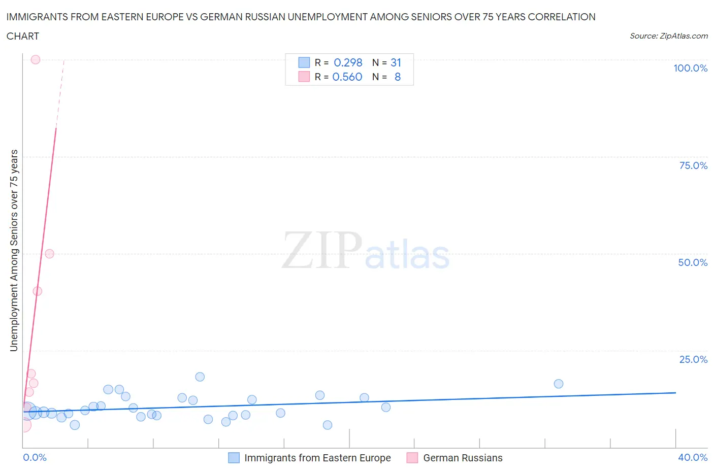 Immigrants from Eastern Europe vs German Russian Unemployment Among Seniors over 75 years