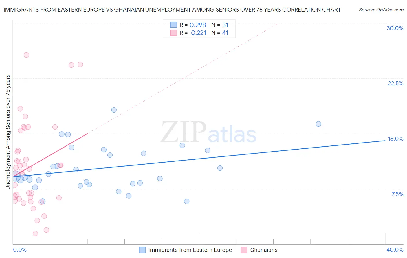 Immigrants from Eastern Europe vs Ghanaian Unemployment Among Seniors over 75 years