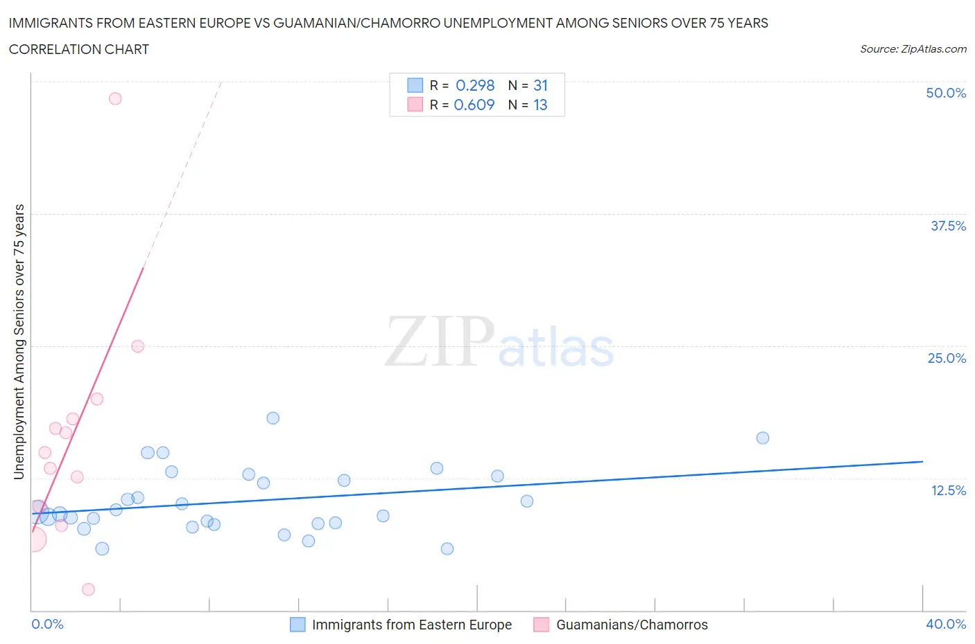 Immigrants from Eastern Europe vs Guamanian/Chamorro Unemployment Among Seniors over 75 years