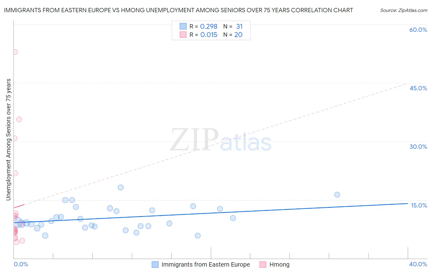 Immigrants from Eastern Europe vs Hmong Unemployment Among Seniors over 75 years