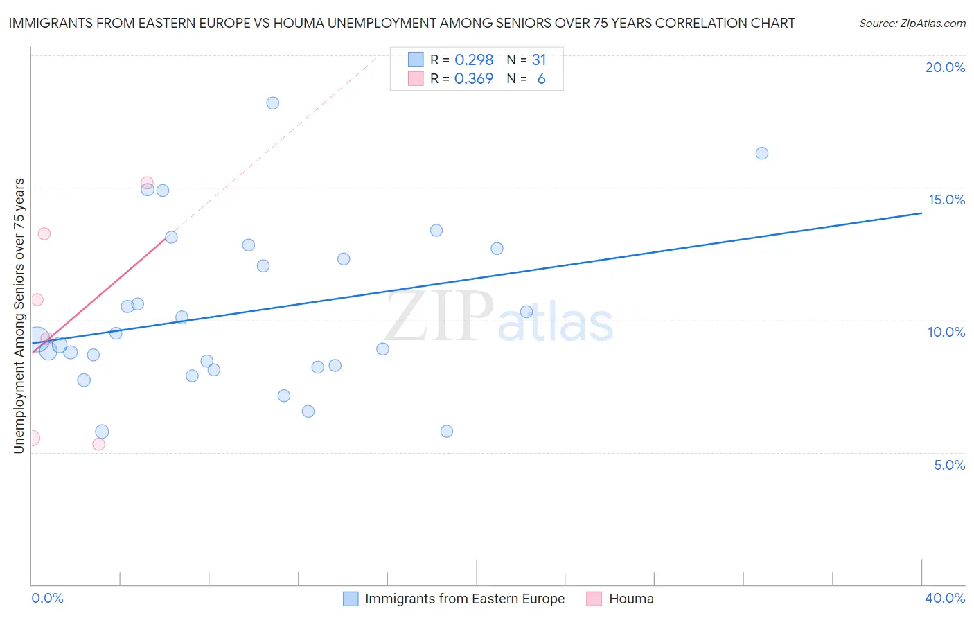Immigrants from Eastern Europe vs Houma Unemployment Among Seniors over 75 years