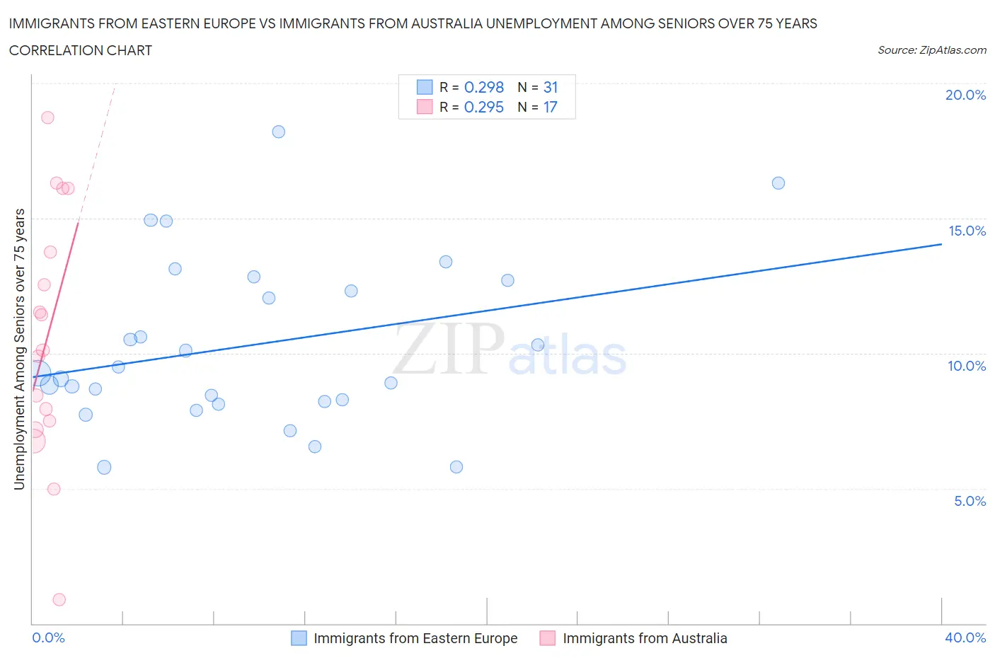 Immigrants from Eastern Europe vs Immigrants from Australia Unemployment Among Seniors over 75 years
