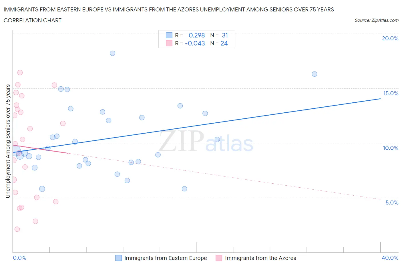 Immigrants from Eastern Europe vs Immigrants from the Azores Unemployment Among Seniors over 75 years