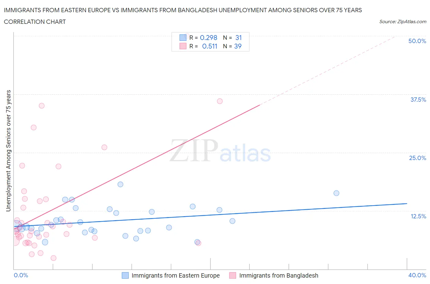 Immigrants from Eastern Europe vs Immigrants from Bangladesh Unemployment Among Seniors over 75 years