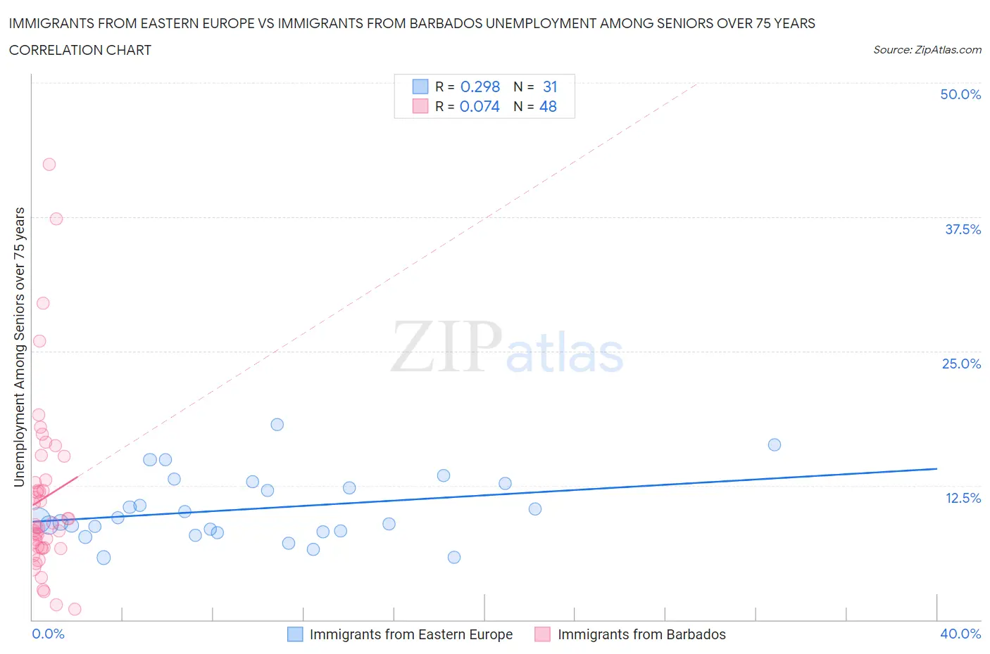 Immigrants from Eastern Europe vs Immigrants from Barbados Unemployment Among Seniors over 75 years