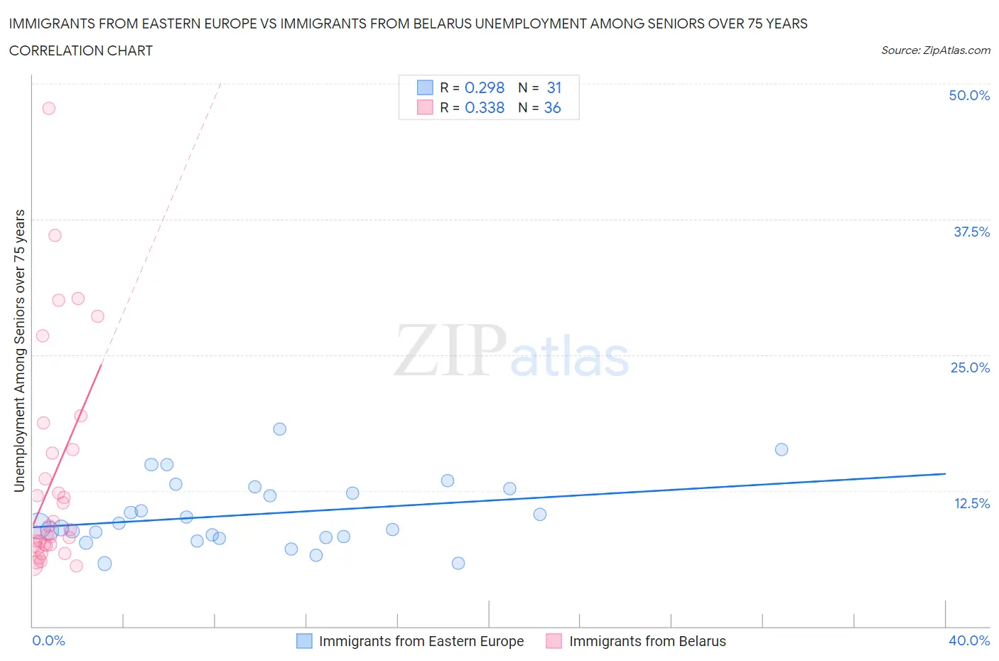 Immigrants from Eastern Europe vs Immigrants from Belarus Unemployment Among Seniors over 75 years