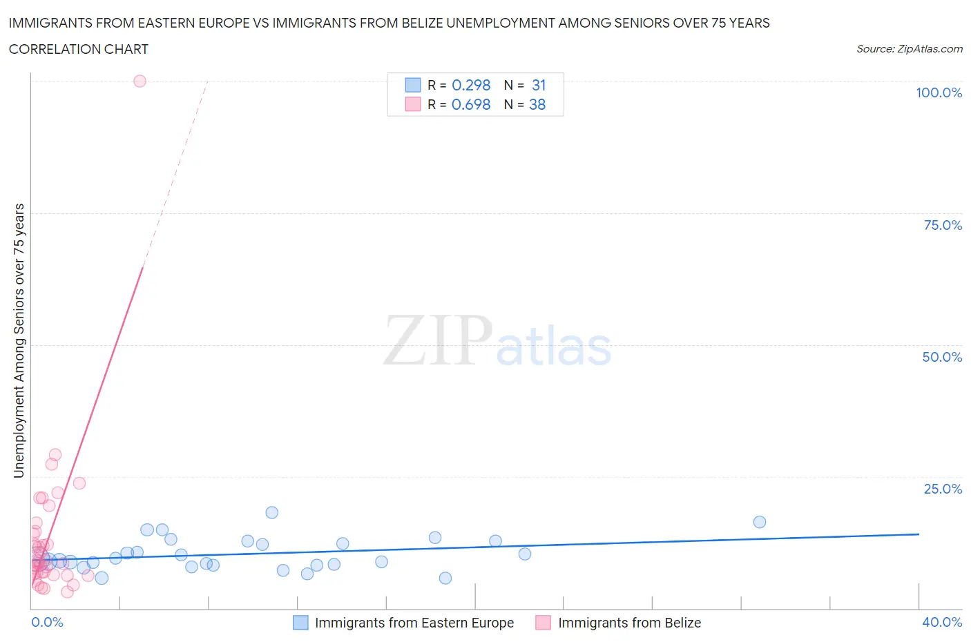 Immigrants from Eastern Europe vs Immigrants from Belize Unemployment Among Seniors over 75 years