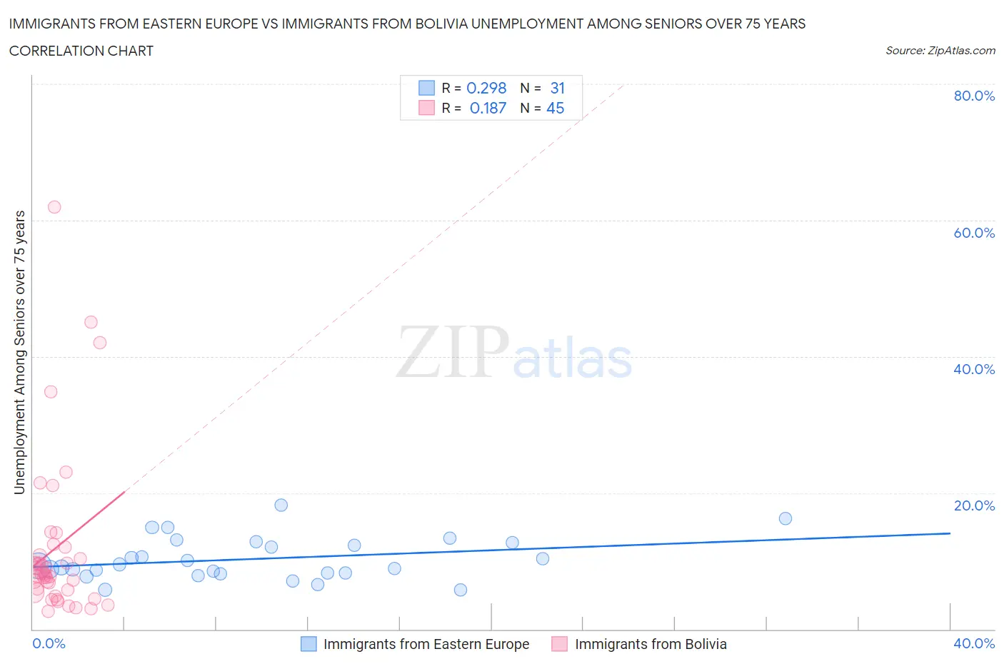 Immigrants from Eastern Europe vs Immigrants from Bolivia Unemployment Among Seniors over 75 years